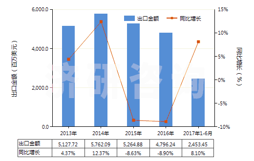 2013-2017年6月中國其他閥門(HS84818040)出口總額及增速統(tǒng)計(jì)
